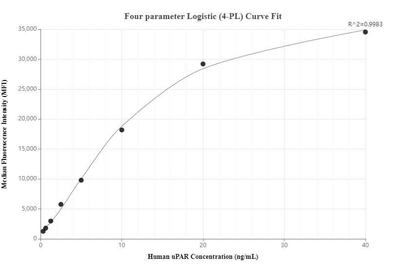 Cytometric bead array standard curve of MP00129-5